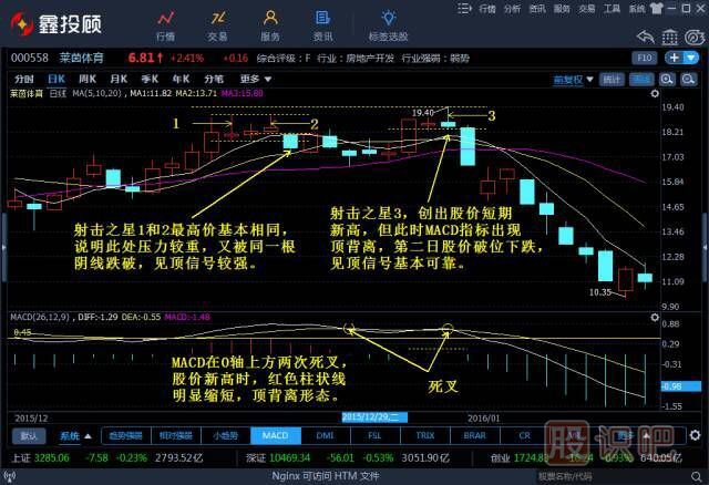 -倒錘頭線(xiàn)和射擊之星（圖解）