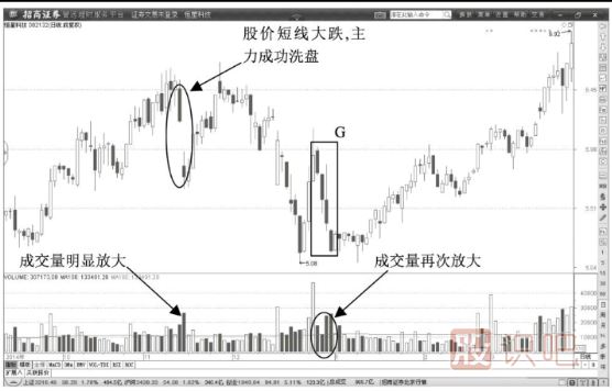 放量打壓大陰線(xiàn)洗盤(pán)形態(tài)
