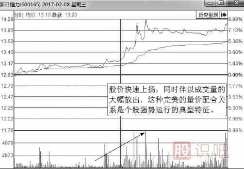 有上漲潛力的分時(shí)走勢圖形總結