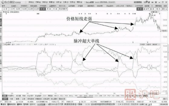 盤(pán)口資金流向超大單的出現對股價(jià)的影響分析
