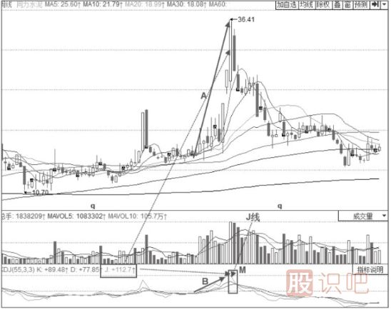 KDJ指標頂部反轉技巧與策略
