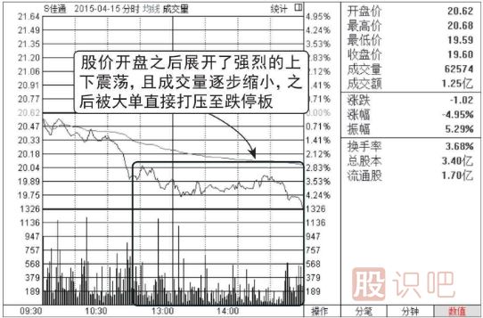 跌停板洗盤(pán)形態(tài)介紹（圖解）