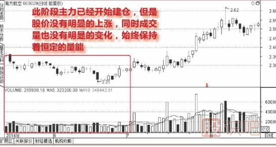 主力低位<a href=http://www.xinzhai8.com/GPRM/sy/1920.html target=_blank class=infotextkey>橫盤(pán)</a>建倉走勢的成交量圖形（圖解）