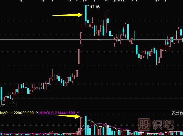 <a href=http://www.xinzhai8.com/jszb/cjl/ target=_blank class=infotextkey><a href=http://www.xinzhai8.com/GPRM/sy/813.html target=_blank class=infotextkey><a href=http://www.xinzhai8.com/GPRM/sy/1373.html target=_blank class=infotextkey>成交</a>量</a></a>形態(tài)分析--頂部出現脈沖式放量形態(tài)是見(jiàn)頂信號