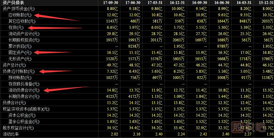上市公司財務(wù)報表應該看哪些指標內容