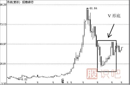 K線(xiàn)圖V形底的選股技巧