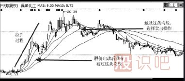如何使用股票的移動(dòng)均線(xiàn)賣(mài)出股票