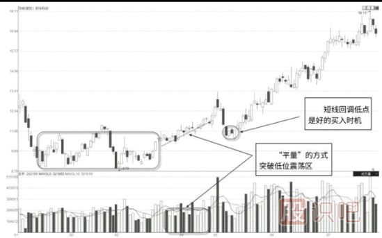 縮量突破震蕩區或前期壓力位意味著(zhù)什么？