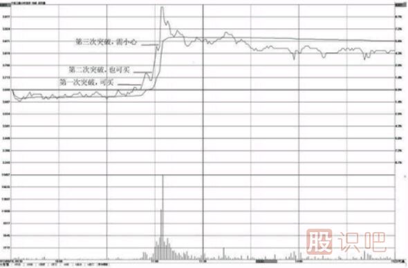 分時(shí)圖看漲形態(tài)-突破前期高點(diǎn)