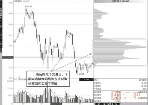 籌碼分布圖壓力位-連續大陽(yáng)線(xiàn)突破籌碼密集區