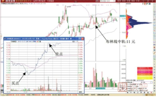 布林線(xiàn)中軌線(xiàn)位置的T+0交易機會(huì )