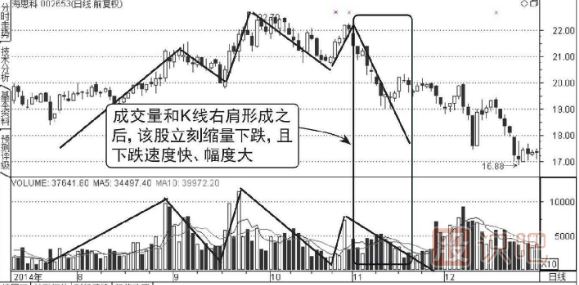 成交量頭肩頂形態(tài)圖形（圖解）