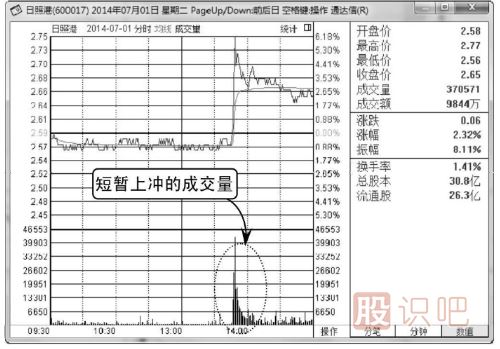 怎么看分時(shí)圖上有沒(méi)有<a href=http://www.xinzhai8.com/GPRM/sy/2032.html target=_blank class=infotextkey>放量</a>
