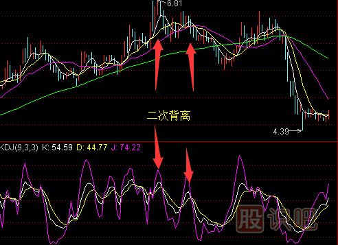 KDJ指標詳解-KDJ指標旳賣(mài)出和止損技巧