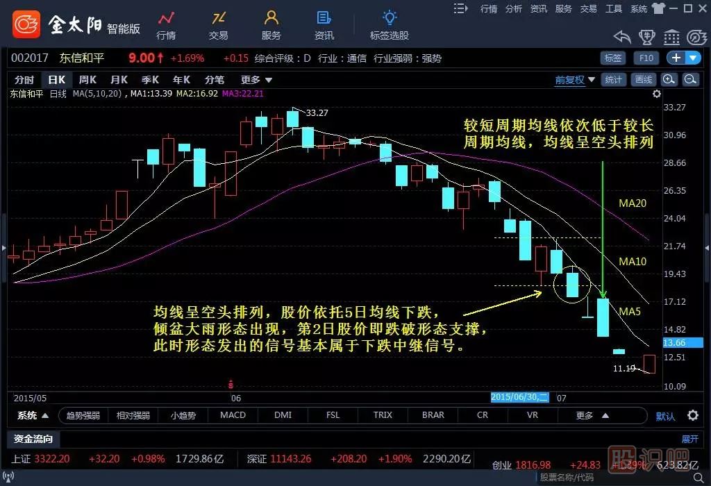 傾盆大雨K線(xiàn)組合選股技巧