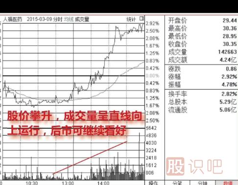 什么是分時(shí)圖的量?jì)r(jià)配合看漲形態(tài)（圖解）