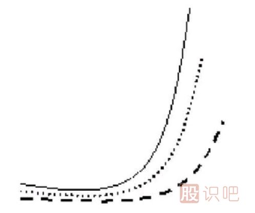均線(xiàn)粘合后的交叉向上發(fā)散形態(tài)（圖解）