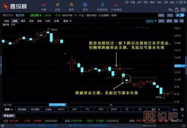 旭日東升K線(xiàn)組合形態(tài)（圖解）