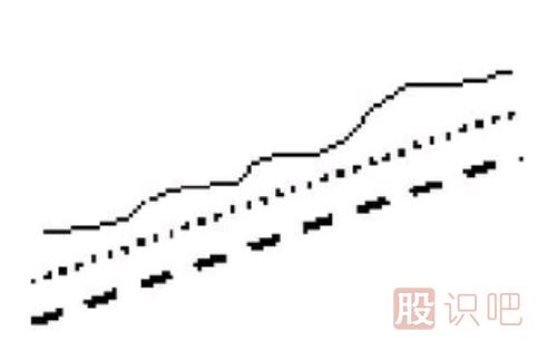 上山爬坡均線(xiàn)和逐浪上升均線(xiàn)形態(tài)（圖解）