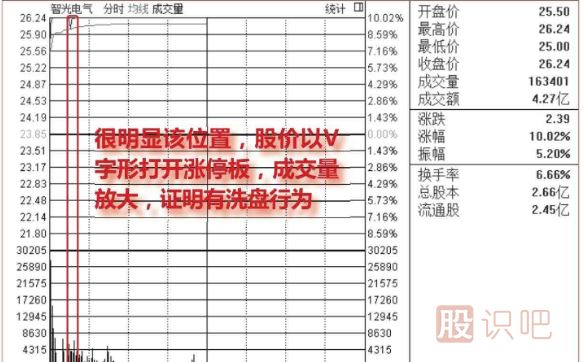 盤(pán)中<a href=http://www.xinzhai8.com/GPRM/sy/1523.html target=_blank class=infotextkey>打開(kāi)漲停</a>板洗盤(pán)圖形介紹（圖解）