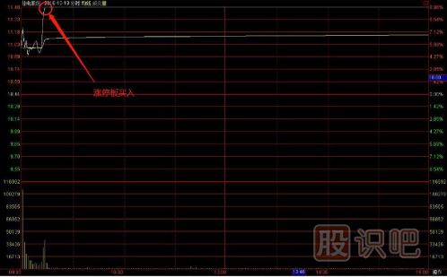 一套完整的股票買(mǎi)賣(mài)點(diǎn)交易技術(shù)