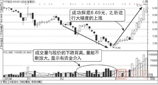 股票連續放量下跌意味著(zhù)什么？