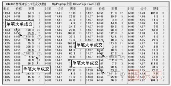 股票盤(pán)口知識-單筆大單的含義