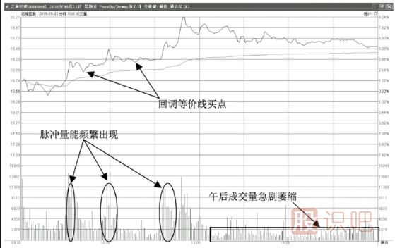 <a href=http://www.xinzhai8.com/jsfx/fs/ target=_blank class=infotextkey>分時(shí)圖</a>上午拉升形態(tài)-盤(pán)脈沖放量拉升型