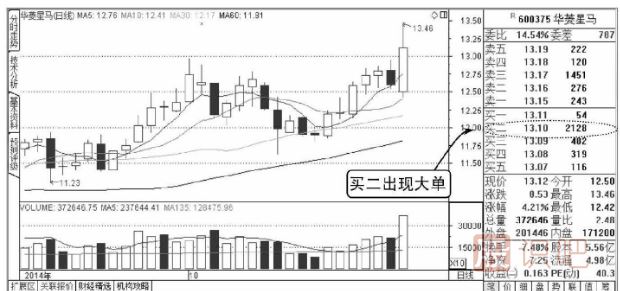 股票盤(pán)面知識-買(mǎi)賣(mài)盤(pán)口出現大賣(mài)單分析方法