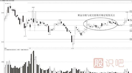 黃金分割與成交密集區的短線(xiàn)買(mǎi)點(diǎn)