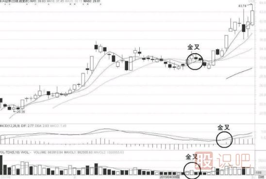 教您用MACD、MA、KDJ、成交量等指標做T+0操作