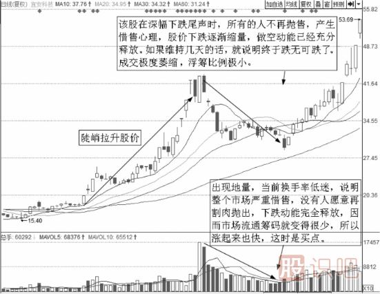 縮量回調后的買(mǎi)入點(diǎn)分析