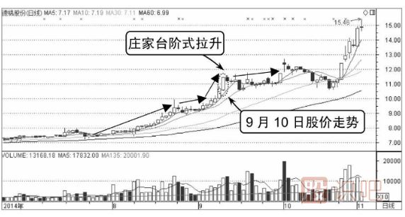 看漲分時(shí)圖走勢-臺階式拉升形態(tài)（圖解）