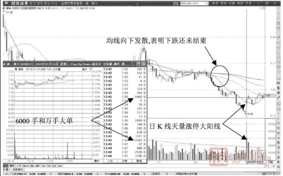 股價(jià)低位天量漲停，大多數是建倉或者搶籌