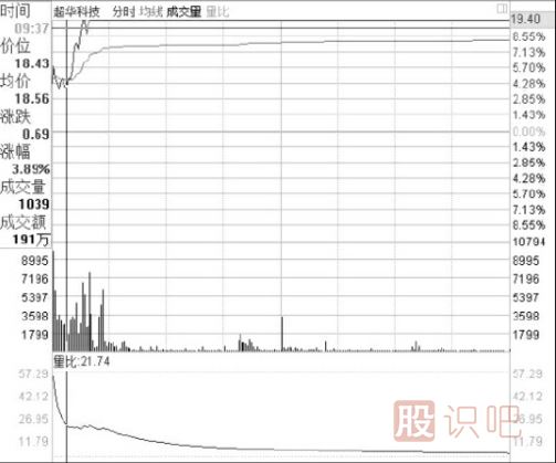 盤(pán)口相關(guān)指標介紹-盤(pán)口各個(gè)數據的意思與用處介紹