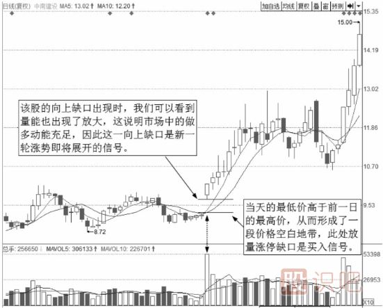 短線(xiàn)最佳賣(mài)點(diǎn)-出現向上跳空缺口時(shí)的買(mǎi)點(diǎn)