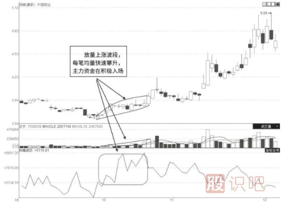 短線(xiàn)放量企穩形態(tài)與短線(xiàn)突破前的形態(tài)特征（圖解）