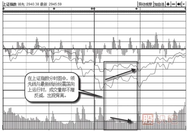 通過(guò)案例告訴你怎么看大盤(pán)指數的背離