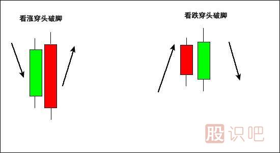 穿頭破腳<a href=http://www.xinzhai8.com/jszb/K/ target=_blank class=infotextkey>K線(xiàn)圖</a>形態(tài)（圖解）