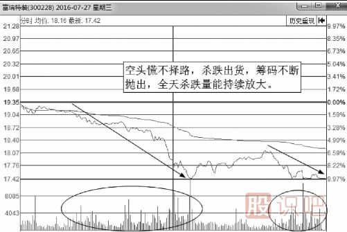 分時(shí)圖快速高拋出貨形態(tài)解析