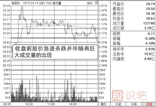 分時(shí)圖洗盤(pán)形態(tài)（圖解）