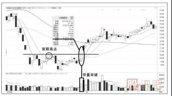 漲停板的形式突破前期高點(diǎn)意味著(zhù)什么？