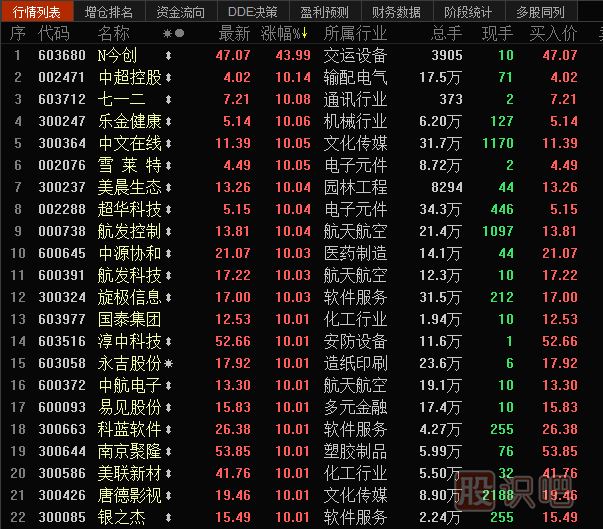 短線(xiàn)如何捕捉龍頭股
