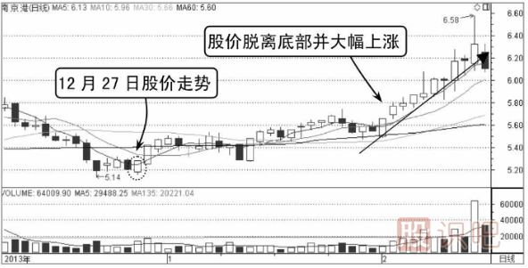 （圖解）如何分析股票買(mǎi)賣(mài)點(diǎn)的出現
