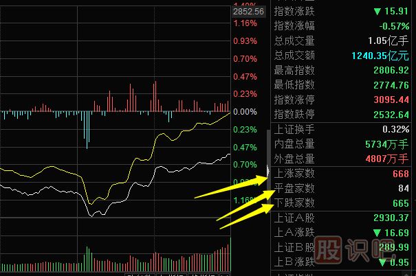 通過(guò)個(gè)股漲跌數量對比分析當天大盤(pán)的走勢