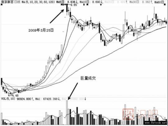 高開(kāi)假陰線(xiàn)洗盤(pán)的圖形識別