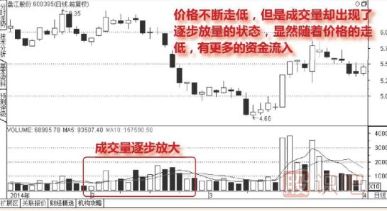 股票連續放量下跌意味著(zhù)什么？