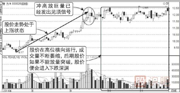 怎么分析高位縮量的股票