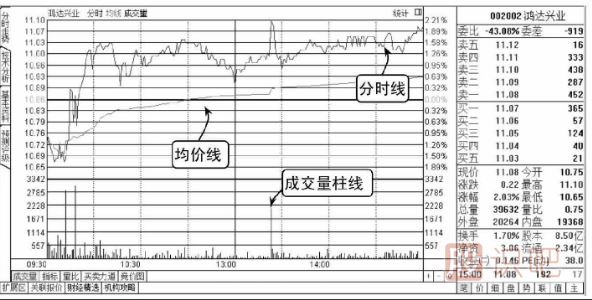 股票分時(shí)圖怎么看-分時(shí)圖看法介紹
