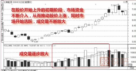 股票連續放量上漲意味著(zhù)什么？